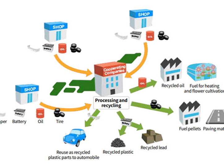 Illustratsioon Subaru ringlussevõtusüsteemist, kus tehas võtab vastu materjale edasimüüjatelt ja töökodadelt – sealhulgas jäätmeõli, akud, rehvid ja muud autoosad – vastutustundlikuks ja suletud töötlemiseks.